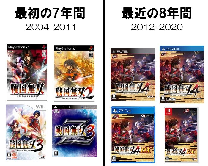 悲報 戦国無双とかいう いつになっても続編が出ないゲーム あまゲー速報