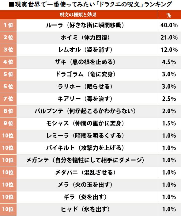 衝撃 ドラクエの欲しい呪文ランキング発表 一位はあの呪文が圧勝 あまゲー速報 衝撃 ドラクエの欲しい呪文ランキング発表 一位はあの呪文が圧勝 あまゲー速報