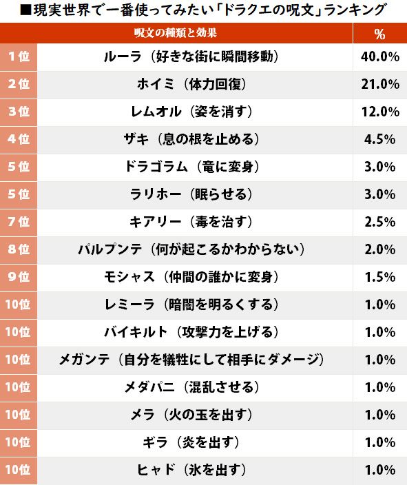 衝撃 ドラクエの欲しい呪文ランキング発表 一位はあの呪文が圧勝 あまゲー速報