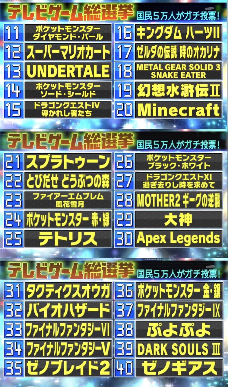 結果画像 テレビゲーム総選挙 ランキングが偏りすぎて炎上wwwwwwwwww あまゲー速報