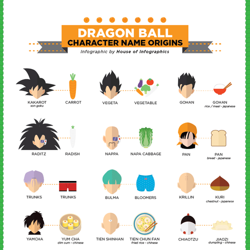ドラゴンボールキャラの名前の由来を考察する あまゲー速報 ドラゴンボールキャラの名前の由来を考察する あまゲー速報