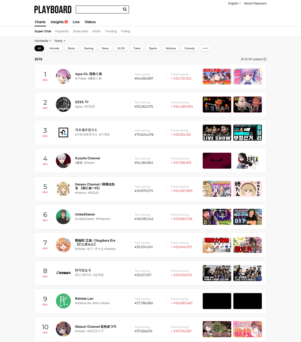 朗報 Youtube ゲーム実況が一番稼げる模様 収入ランキング上位はゲーム実況だらけ あまゲー速報 朗報 Youtube ゲーム実況が一番稼げる模様 収入ランキング上位はゲーム実況だらけ あまゲー速報