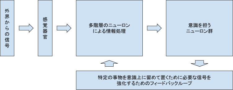 20170212 意識の仕組み