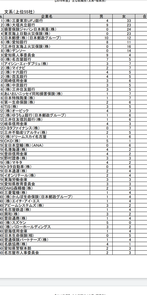 ワイが通う南山大学 男子 の就職がゴミ過ぎる Www男に生まれたらアカンのか 就活速報2chまとめ 現役横国生の就活ブログ ワイが通う南山大学 男子 の就職がゴミ過ぎる Www男に生まれたらアカンのか 就活速報2chまとめ 現役横国生の就活ブログ