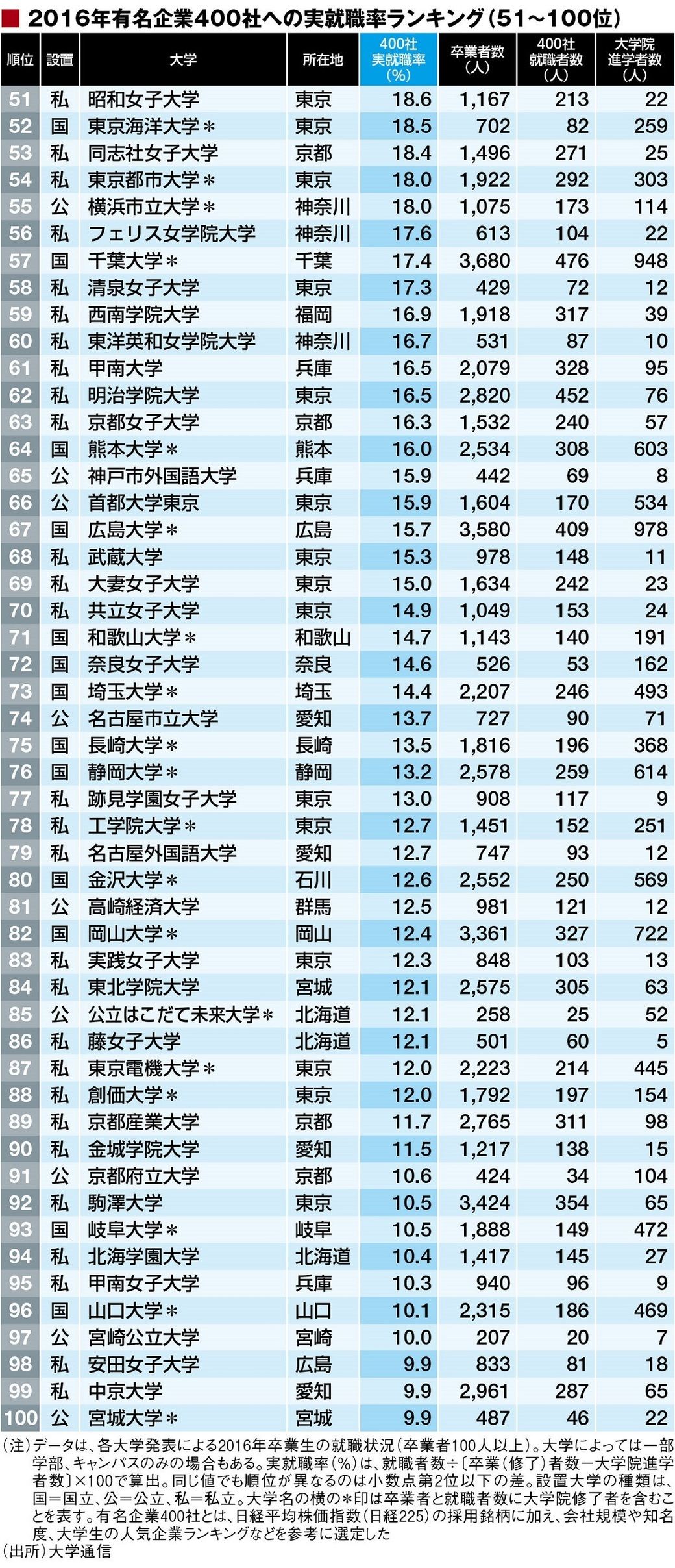 横浜国立大学の有名企業就職率は 有名企業への就職率が高い大学 ランキング16卒編 就活速報2chまとめ 現役横国生の就活ブログ 横浜国立大学の有名企業就職率は 有名企業への就職率が高い大学 ランキング16卒編 就活速報2chまとめ 現役横国生の就活ブログ