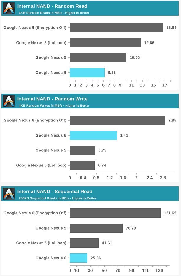 Nexus 6 Nexus 5より40 遅い ことが判明 端末の暗号化 が原因 スマホ口コミ評価速報