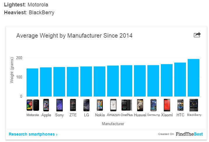 電池持ちやカメラ性能 スマホのメーカー別 平均 比較 Xperia Iphone など スマホ口コミ評価速報