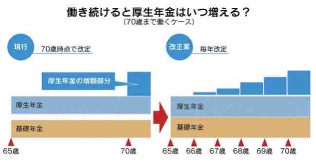 65歳になって働き続けた場合 いつ どのくらい年金は増えるのか そして大事なことは よちよちブログ