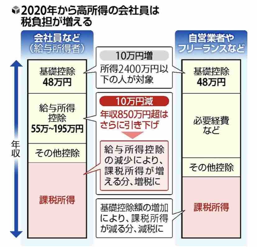 年1月からフリーランスの人たちの税金は少なくなる 高収入の会社員は残念ながら増える よちよちブログ 年1月からフリーランスの人たちの税金は少なくなる 高収入の会社員は残念ながら増える よちよちブログ