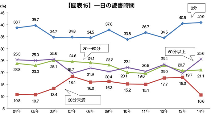 学生の読書時間ゼロが4割 というデータの一人歩き Aeraの記事への違和感 陽平ドットコム 試みの水平線 学生の読書時間ゼロが4割 というデータの一人歩き Aeraの記事への違和感 陽平ドットコム 試みの水平線