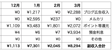 副収入公開 21年3月 と５年前の自分へ 宵越しの金を持ちたい 都内賃貸一人暮らしolの貯金道