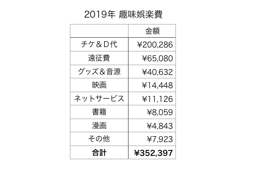 多い 少ない 独身オタクolの1年間の趣味娯楽費公開 宵越しの金を持ちたい 都内賃貸一人暮らしolの貯金道 多い 少ない 独身オタクolの1年間の趣味娯楽費公開 宵越しの金を持ちたい 都内賃貸一人暮らしolの貯金道