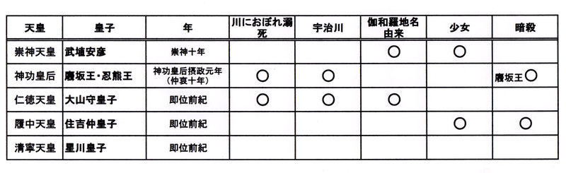集団ストーカーと戦いながら日本書紀の謎々を解く日本書紀の謎を解く・32(日本武尊の妃子・火焔の皇子の乱2)コメント
