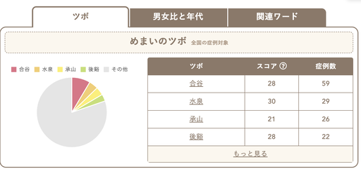 めまいに使われているツボ