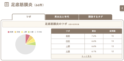 足底筋膜炎の症例66
