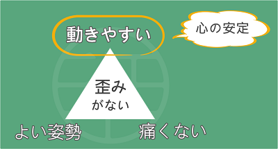 歪みがない体は動きやすい