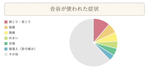 合谷が使われた症状