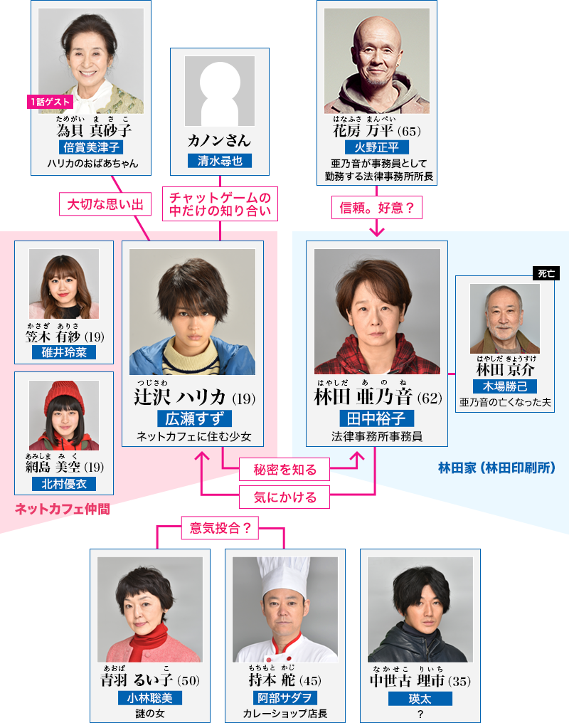 ドラマ Anone は広瀬すずと脇を固めた俳優陣がみんなキラキラしています ー ヨウコの川歩き