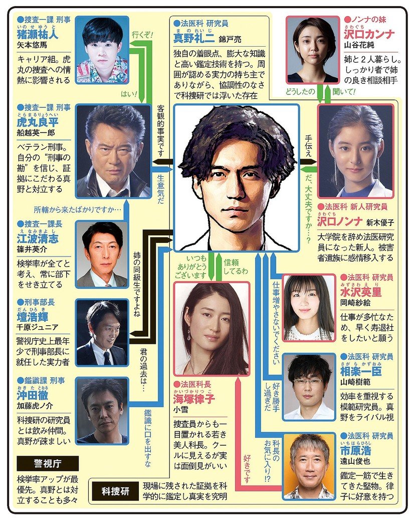 フジの月9 新ドラマ トレース 科捜研の男 は何かが違うと思った テレビドラマ研究家便り ヨウコの川歩き フジの月9 新ドラマ トレース 科捜研の男 は何かが違うと思った テレビドラマ研究家便り ヨウコの川歩き