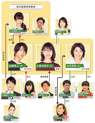 新火曜ドラマ「G線上のあなたと私」はなんたって原作がいくえみ綾だから(^0^;)～テレビドラマ研究家便り⑤～ : ヨウコの川歩き