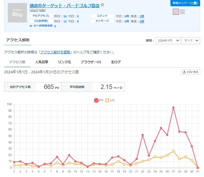 2024年1月アクセス数