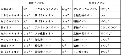 単原子イオン