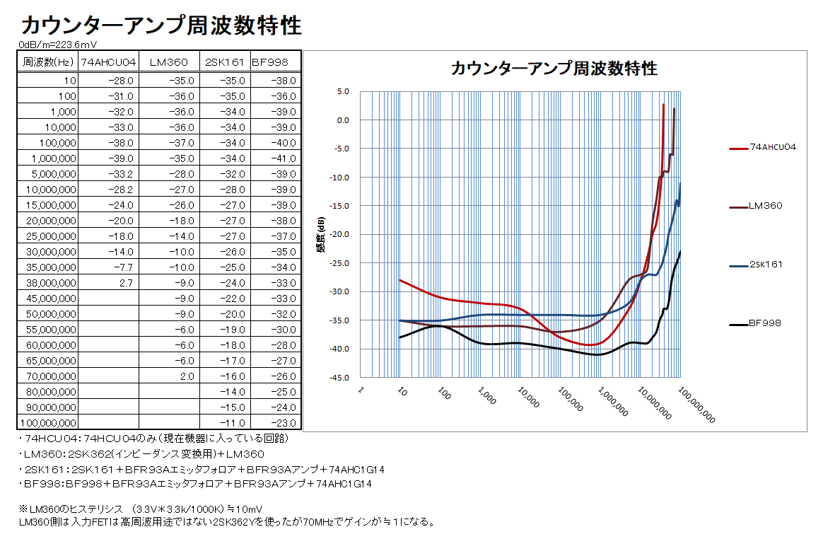 Lm360 2sk161 Bf998でカウンター入力アンプを作って比較してみる じじいの電子実験室