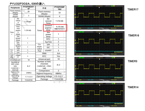 PY32F002A TIMER3,14,16,17を動かしてみる[KEIL] : じじいの電子実験室