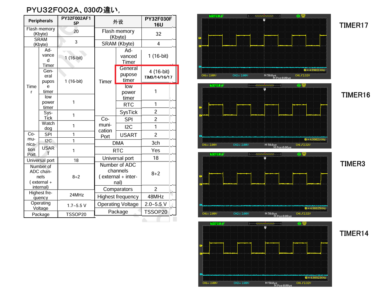 PY32F002A TIMER3,14,16,17を動かしてみる[KEIL] : じじいの電子実験室