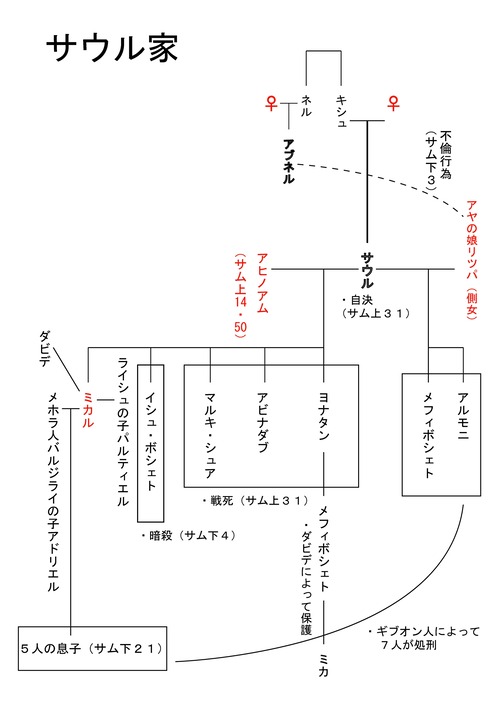 サムエル記下6章 神の箱の安置とミカルの生涯 永野牧師の部屋第1