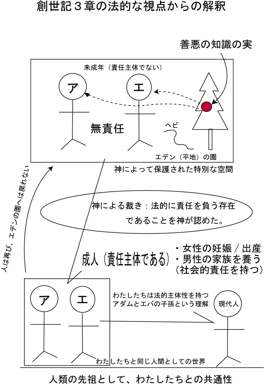 創世記3章 永野牧師の部屋第1