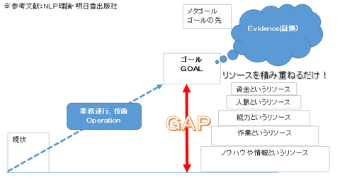 参考文献：NLP理論・明日香出版社