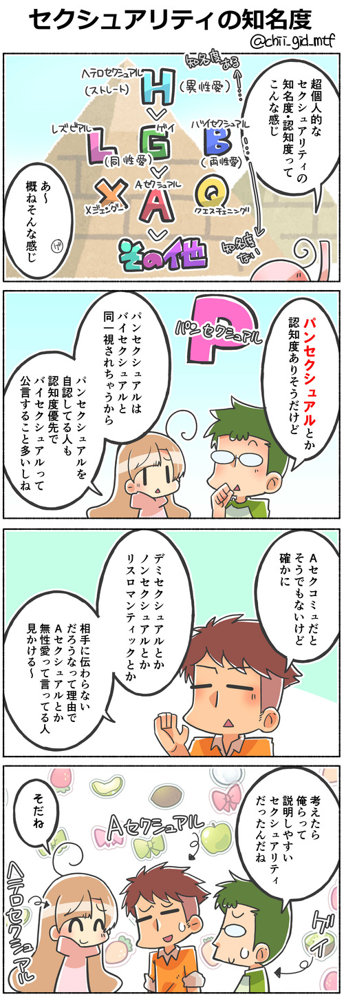 セクシュアリティの知名度