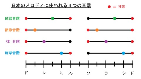 日本音階スケールグラフ(5音音階)