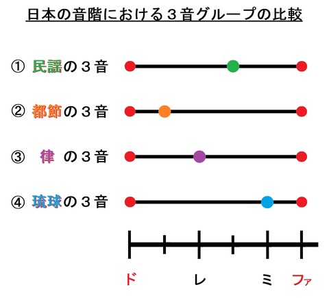 日本音階スケールグラフ(4種類比較色分け)