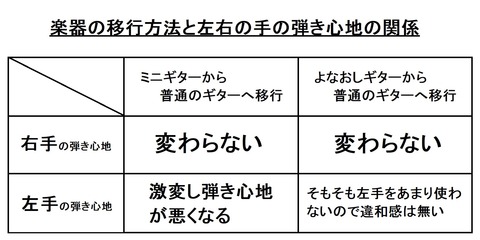弾き心地についての表