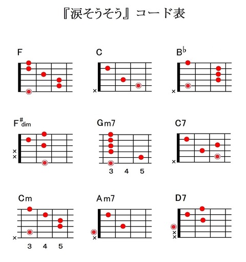 『涙そうそう』コード表