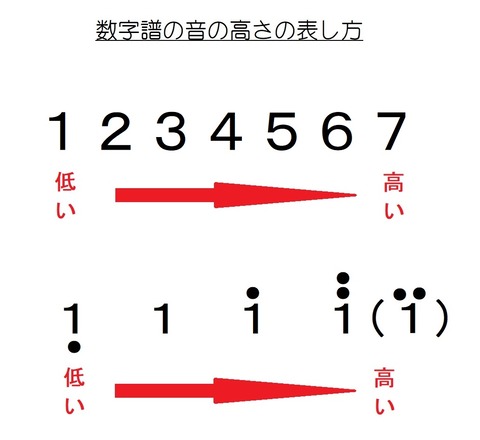 数字譜の音の高さの表し方01