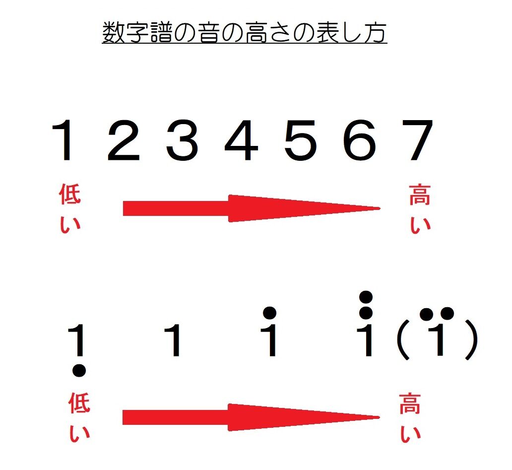 簡単 よなおしギター専用楽譜の作り方 音楽の知識が無くても数字譜を専用譜に変換できる 認知症予防に効果的 弾く脳トレ よなおしギター