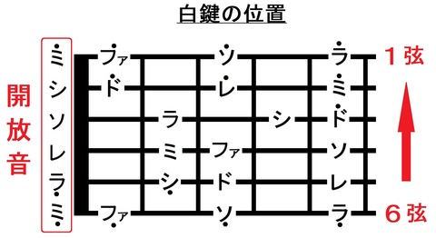 015フレットまでの音名(開放音)