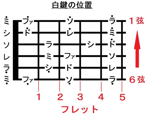 015フレットまでの音名(弦とフレット)
