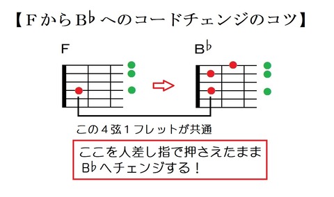 FからB♭