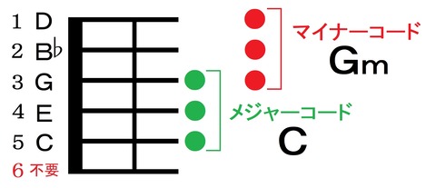 79ギター(メジャーマイナーコード)