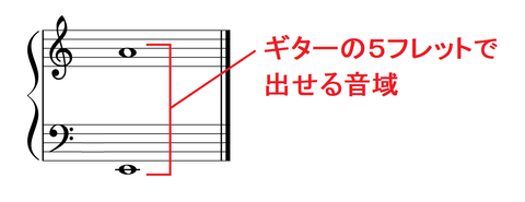 ギター5フレットまでの音域-1