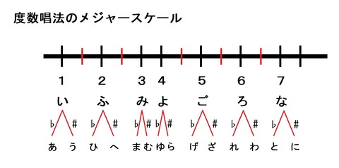 度数唱法(12音)