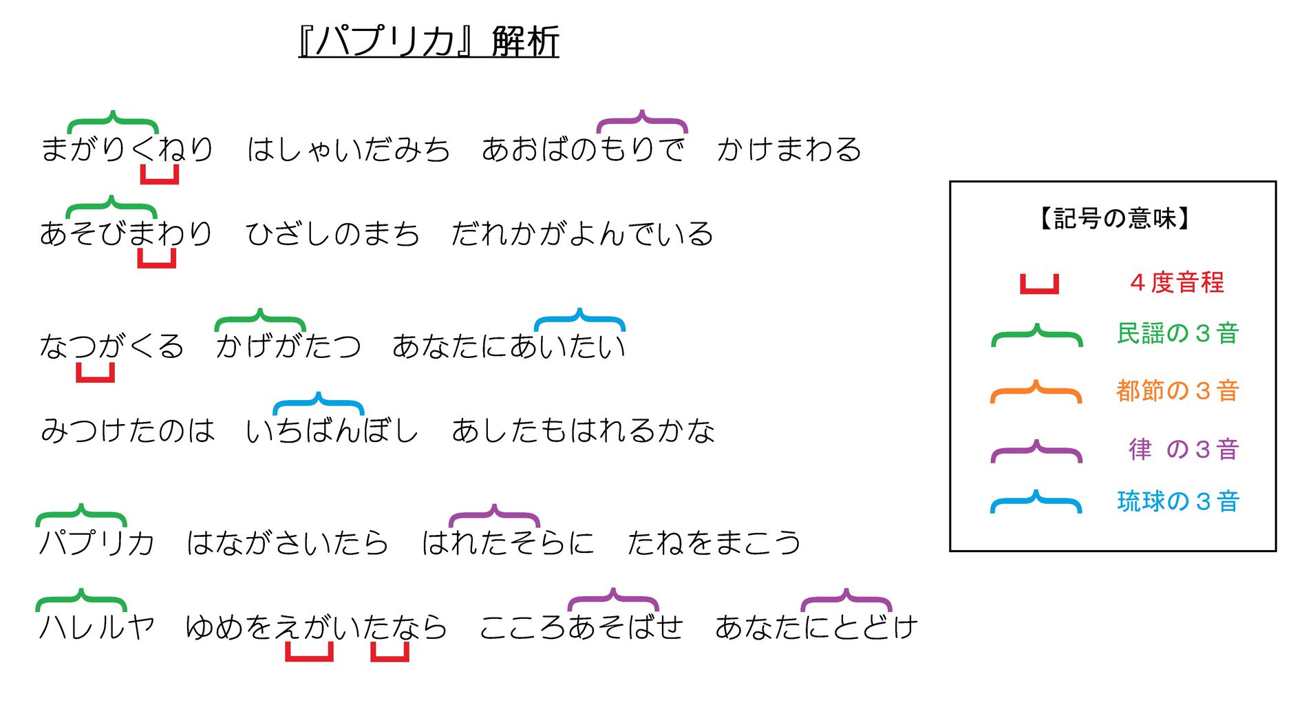 パプリカ 音階