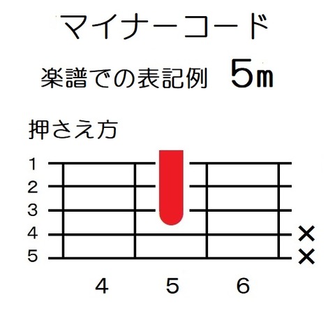 コードアナグラム(マイナーコード)