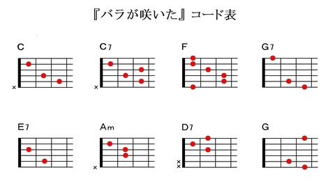 『バラが咲いた』ギターコード表