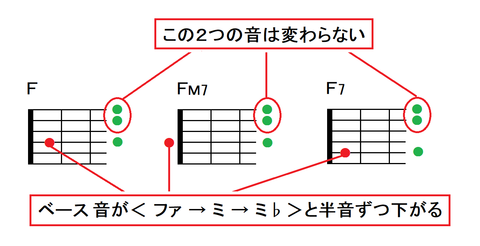 『見上げてごらん夜の星を』ベースの動き