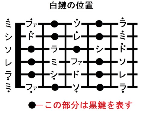 015フレットまでの音名(黒鍵の位置)